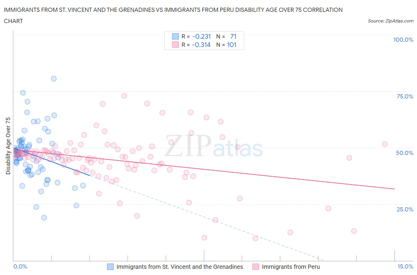 Immigrants from St. Vincent and the Grenadines vs Immigrants from Peru Disability Age Over 75