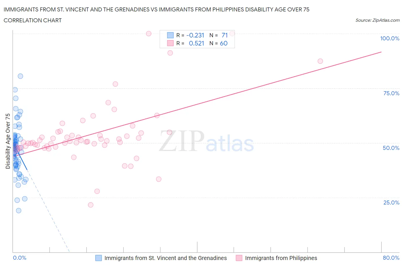 Immigrants from St. Vincent and the Grenadines vs Immigrants from Philippines Disability Age Over 75