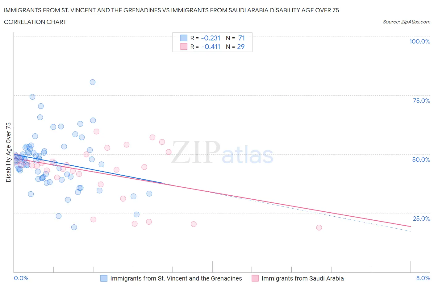 Immigrants from St. Vincent and the Grenadines vs Immigrants from Saudi Arabia Disability Age Over 75