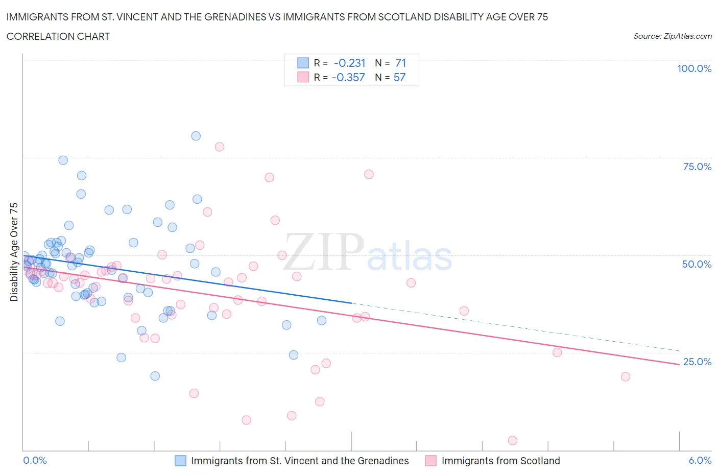 Immigrants from St. Vincent and the Grenadines vs Immigrants from Scotland Disability Age Over 75