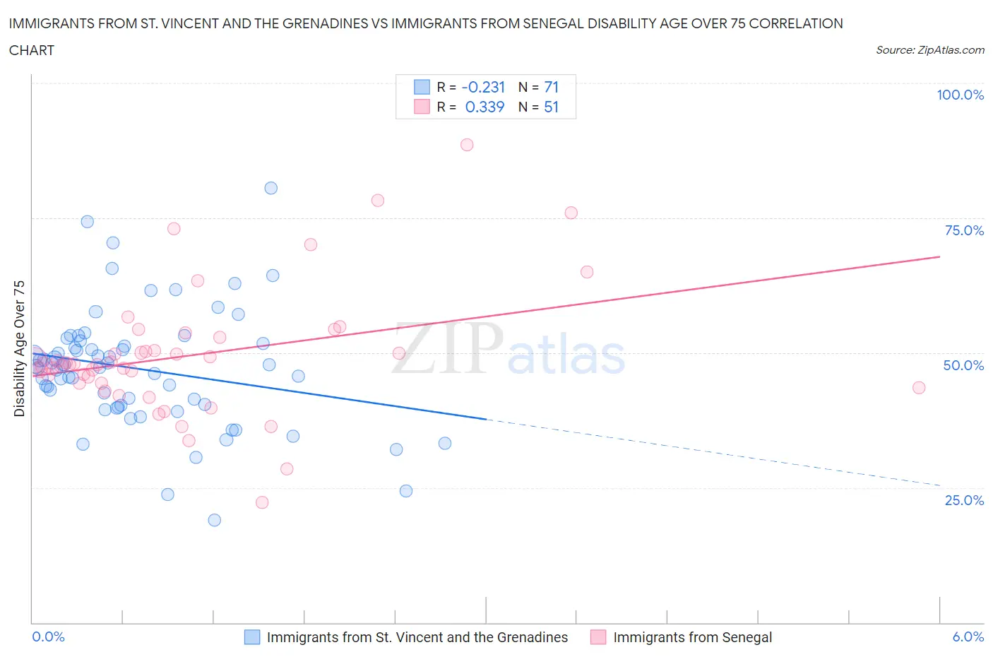 Immigrants from St. Vincent and the Grenadines vs Immigrants from Senegal Disability Age Over 75