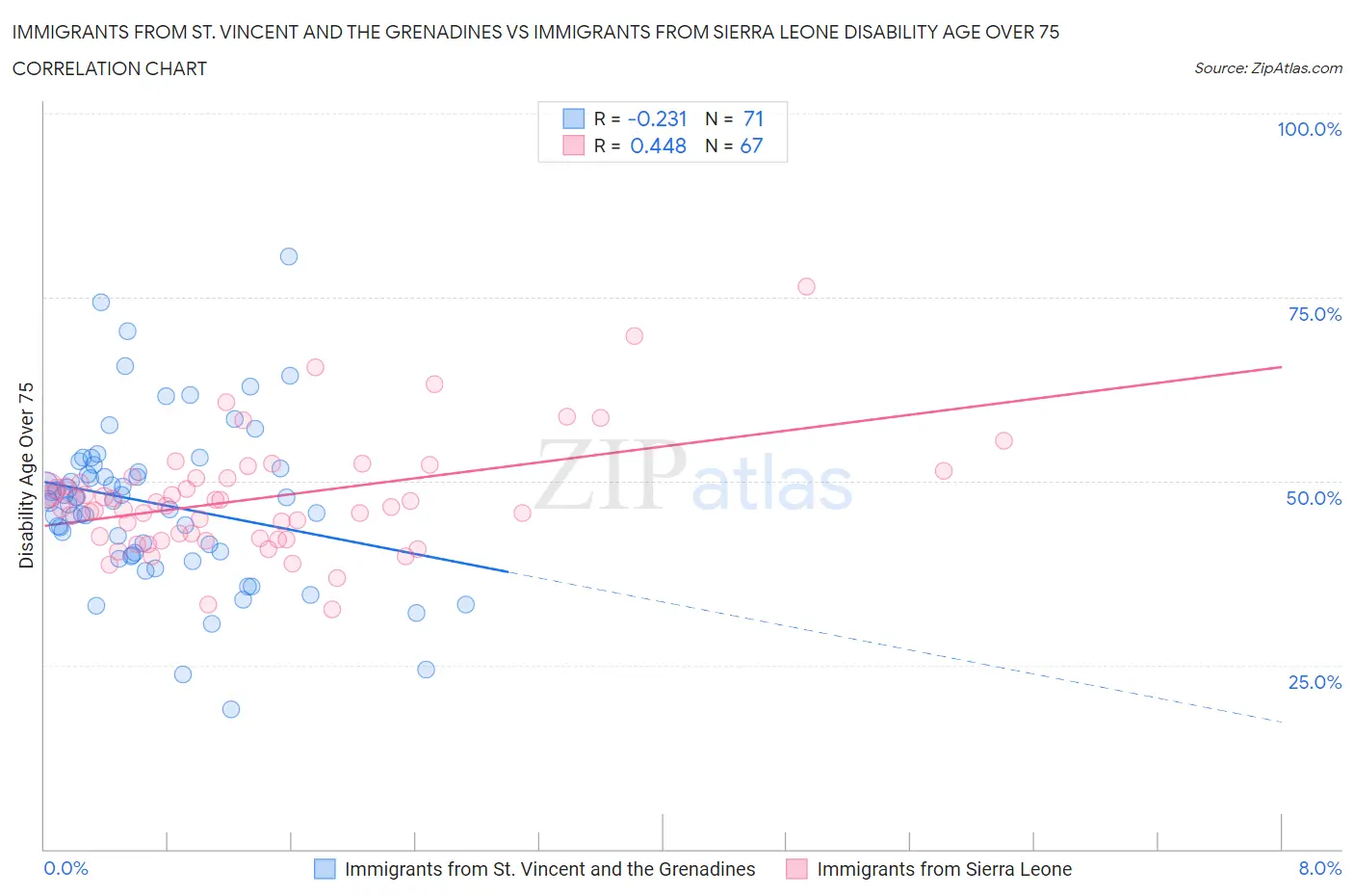 Immigrants from St. Vincent and the Grenadines vs Immigrants from Sierra Leone Disability Age Over 75