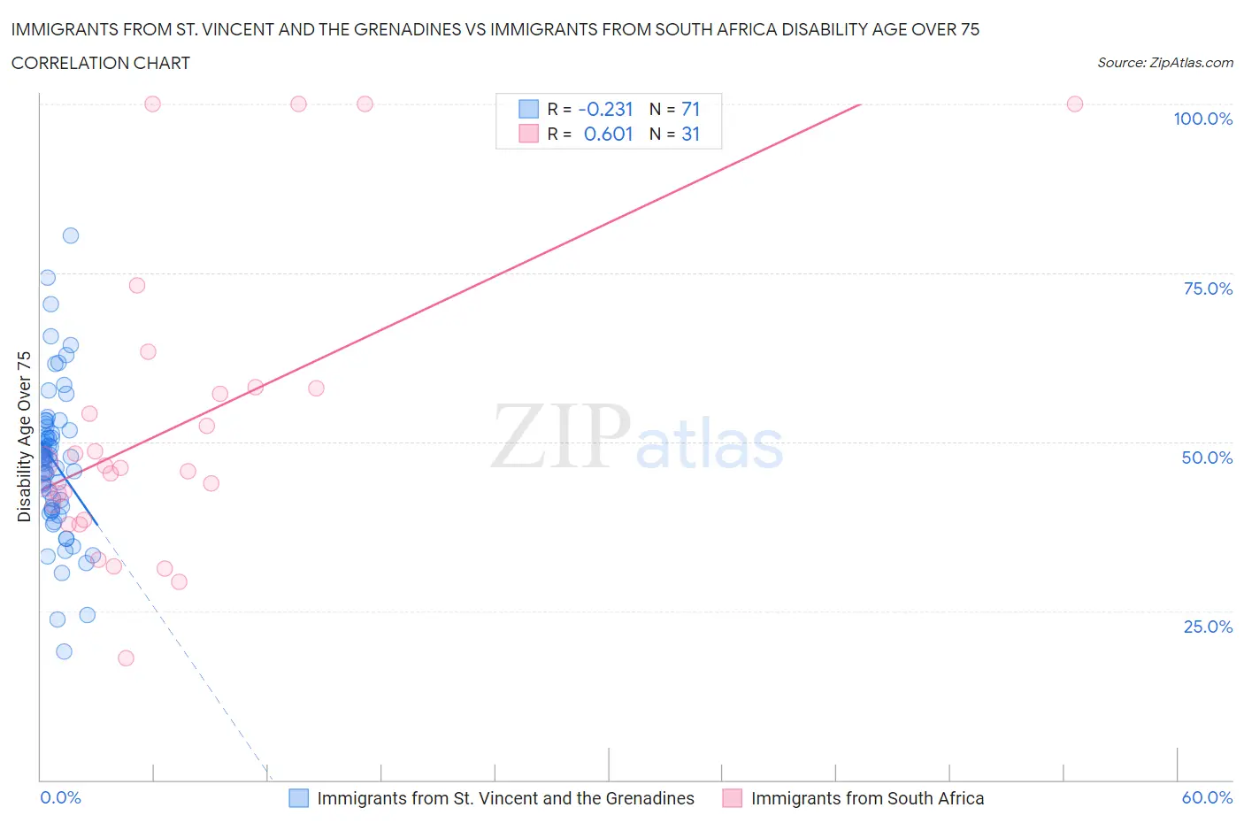 Immigrants from St. Vincent and the Grenadines vs Immigrants from South Africa Disability Age Over 75
