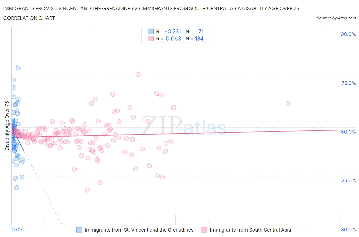 Immigrants from St. Vincent and the Grenadines vs Immigrants from South Central Asia Disability Age Over 75