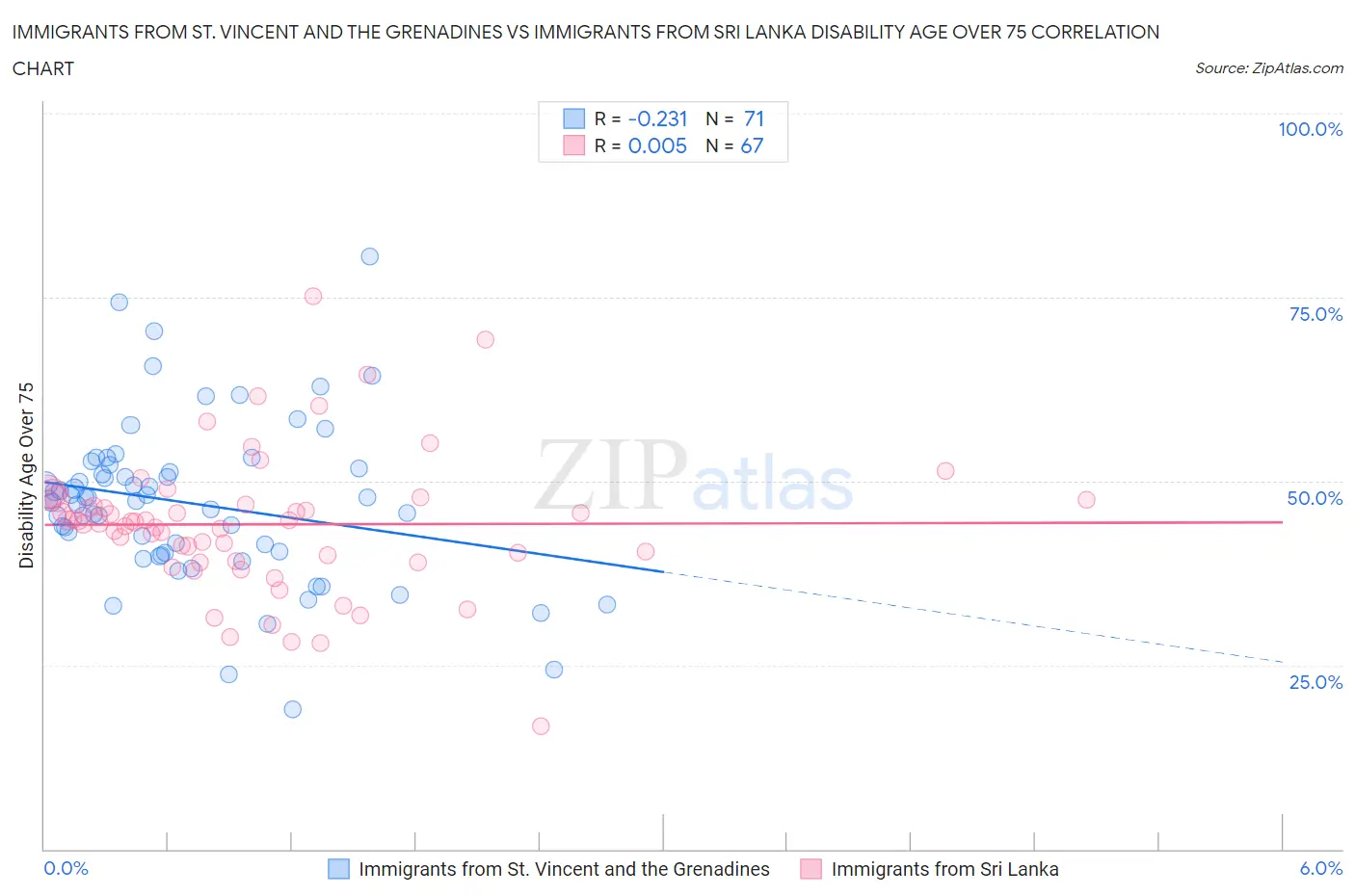 Immigrants from St. Vincent and the Grenadines vs Immigrants from Sri Lanka Disability Age Over 75