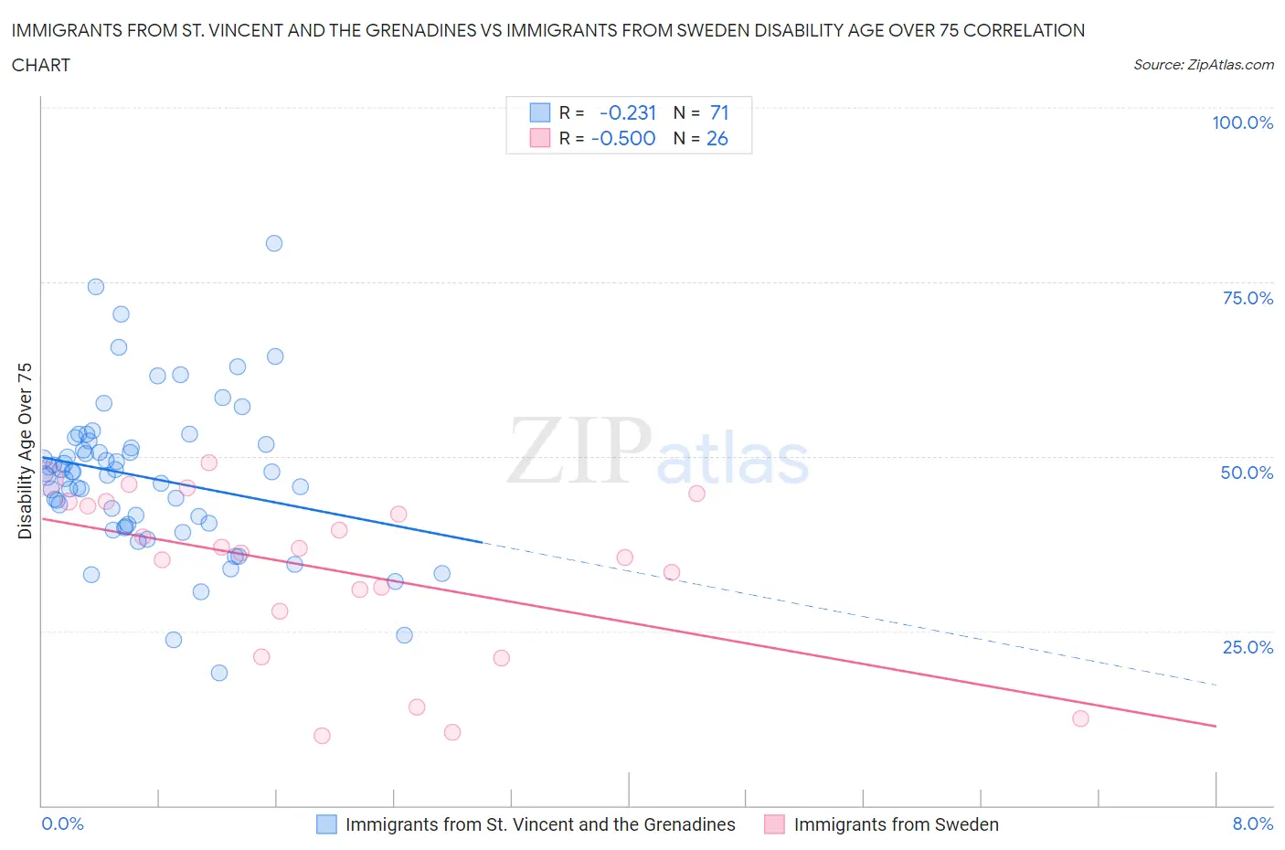 Immigrants from St. Vincent and the Grenadines vs Immigrants from Sweden Disability Age Over 75
