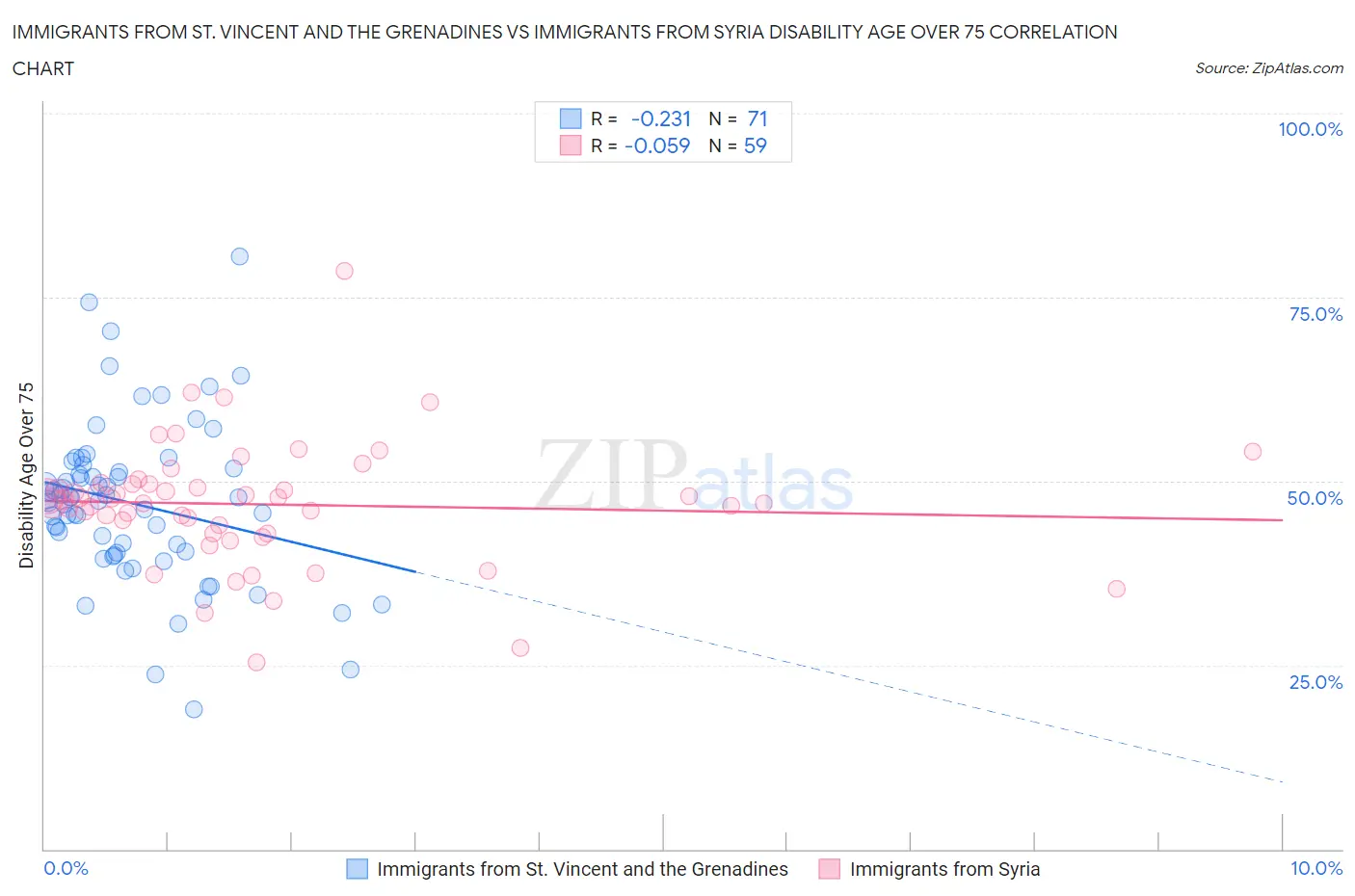 Immigrants from St. Vincent and the Grenadines vs Immigrants from Syria Disability Age Over 75