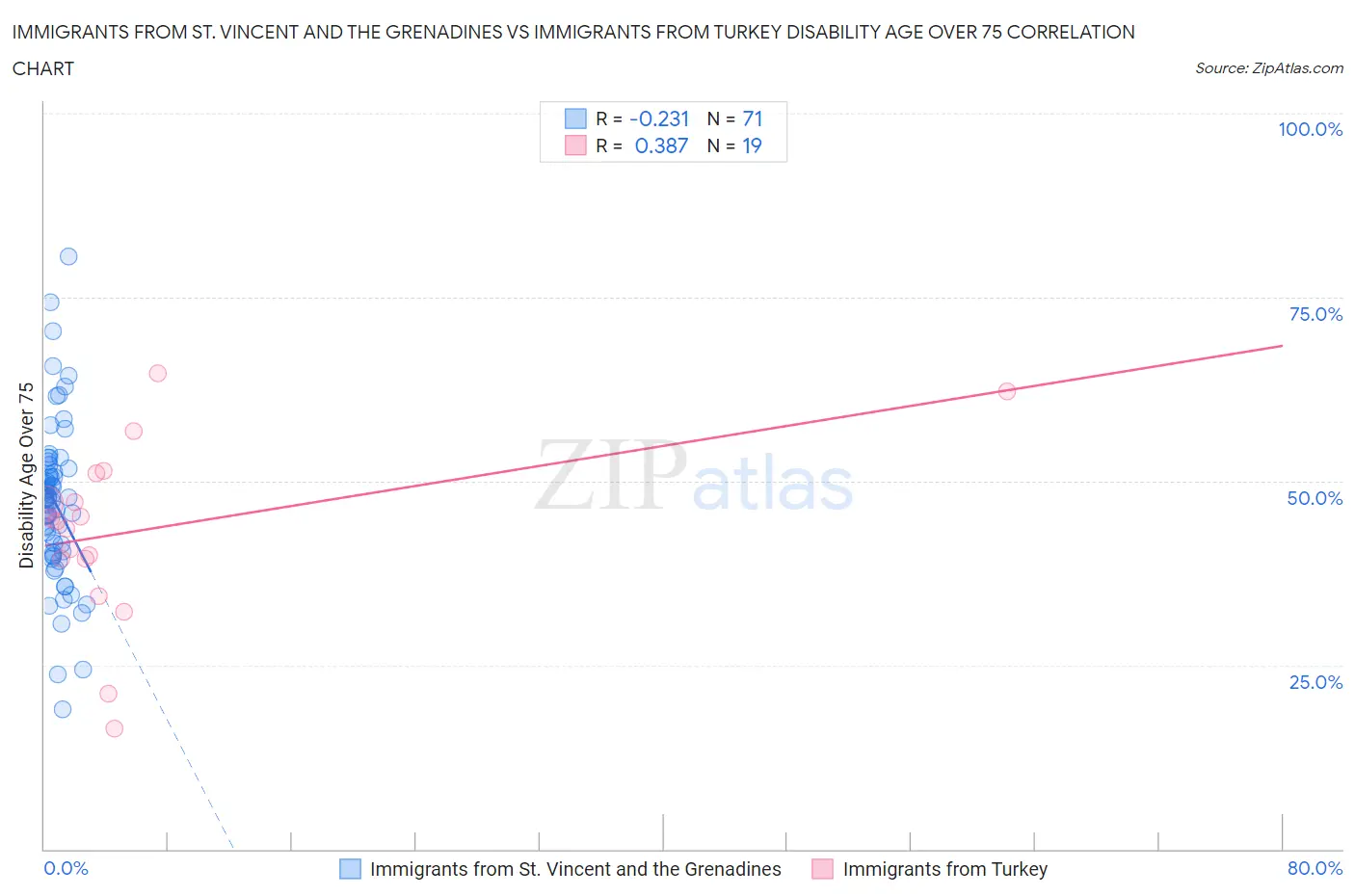 Immigrants from St. Vincent and the Grenadines vs Immigrants from Turkey Disability Age Over 75