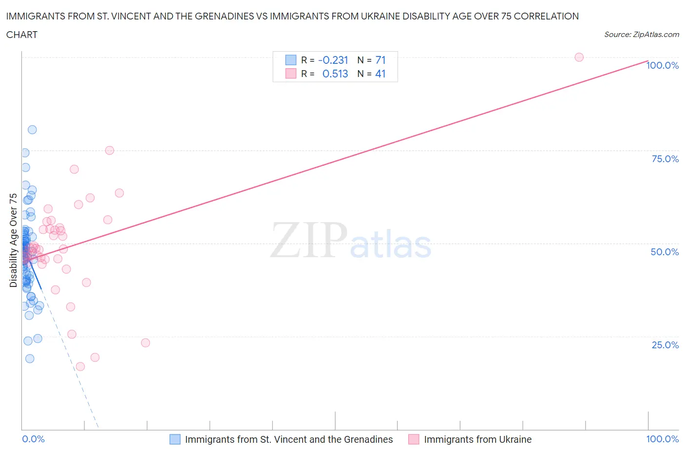 Immigrants from St. Vincent and the Grenadines vs Immigrants from Ukraine Disability Age Over 75