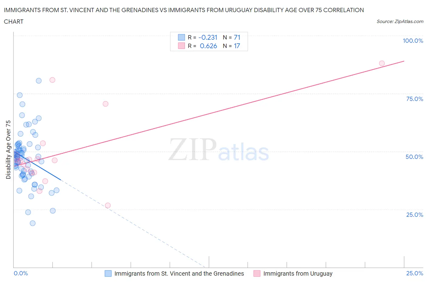 Immigrants from St. Vincent and the Grenadines vs Immigrants from Uruguay Disability Age Over 75