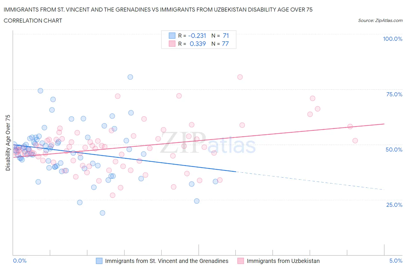 Immigrants from St. Vincent and the Grenadines vs Immigrants from Uzbekistan Disability Age Over 75