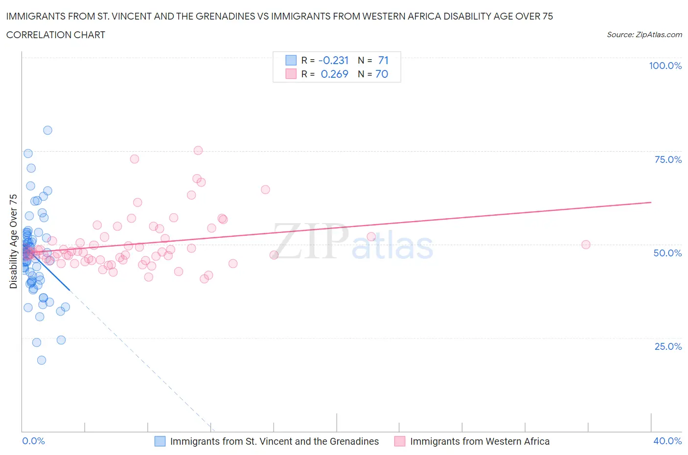 Immigrants from St. Vincent and the Grenadines vs Immigrants from Western Africa Disability Age Over 75