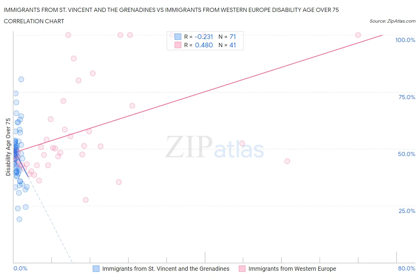 Immigrants from St. Vincent and the Grenadines vs Immigrants from Western Europe Disability Age Over 75