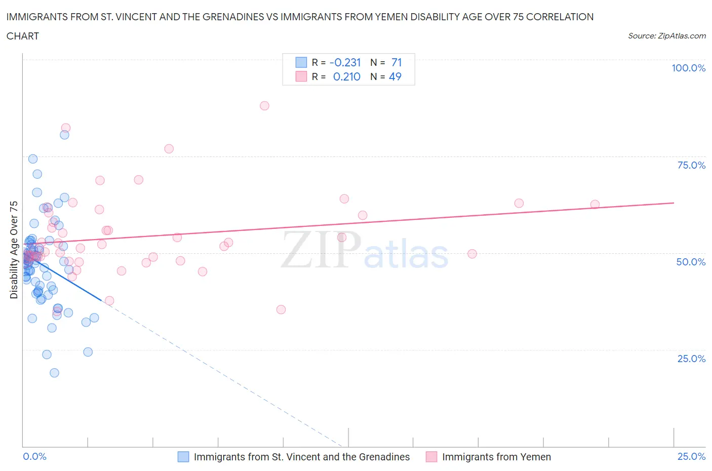 Immigrants from St. Vincent and the Grenadines vs Immigrants from Yemen Disability Age Over 75