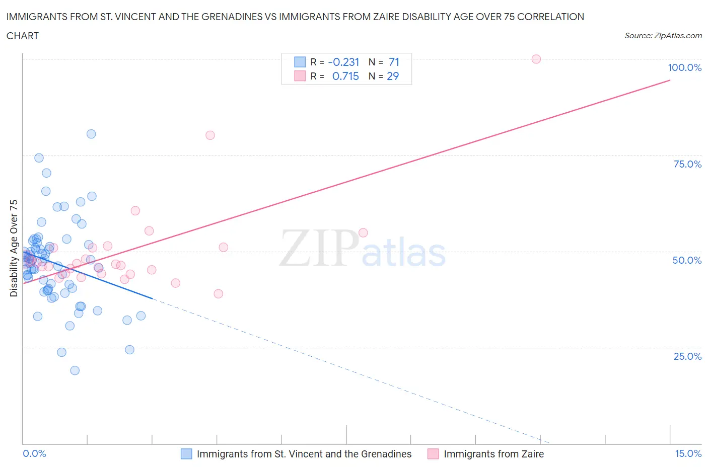 Immigrants from St. Vincent and the Grenadines vs Immigrants from Zaire Disability Age Over 75