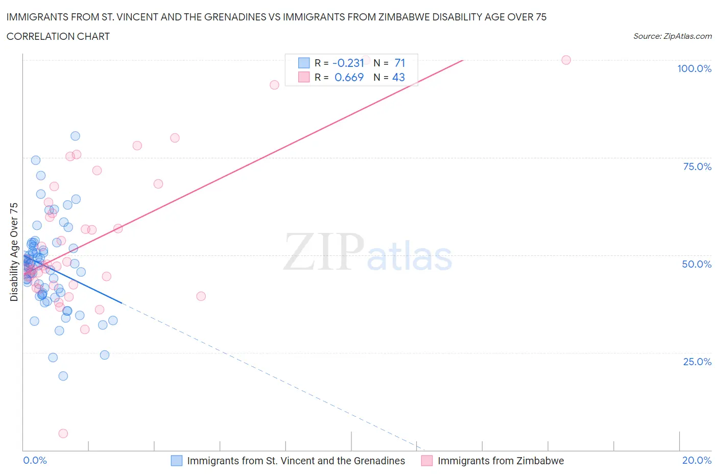 Immigrants from St. Vincent and the Grenadines vs Immigrants from Zimbabwe Disability Age Over 75