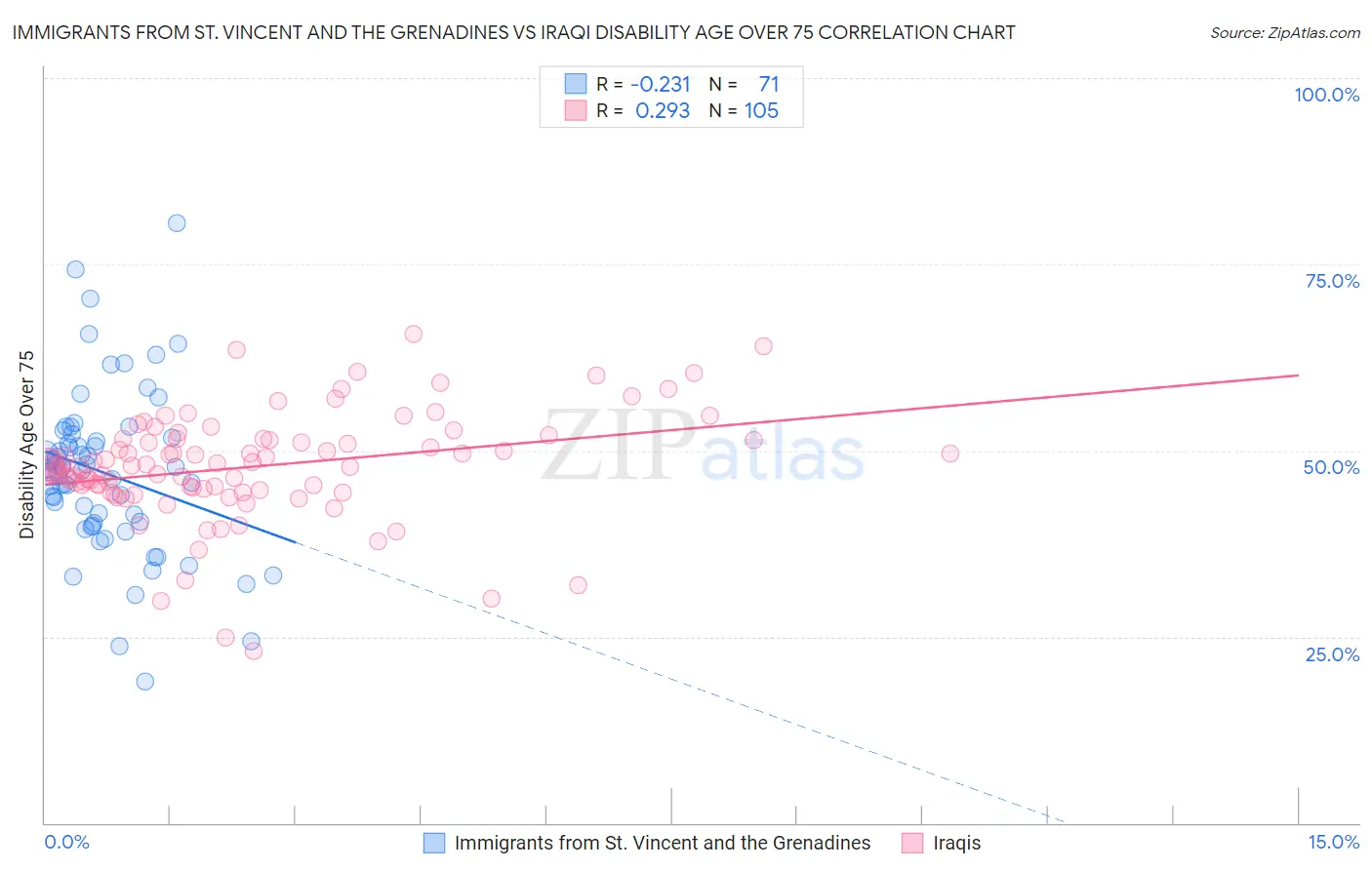 Immigrants from St. Vincent and the Grenadines vs Iraqi Disability Age Over 75