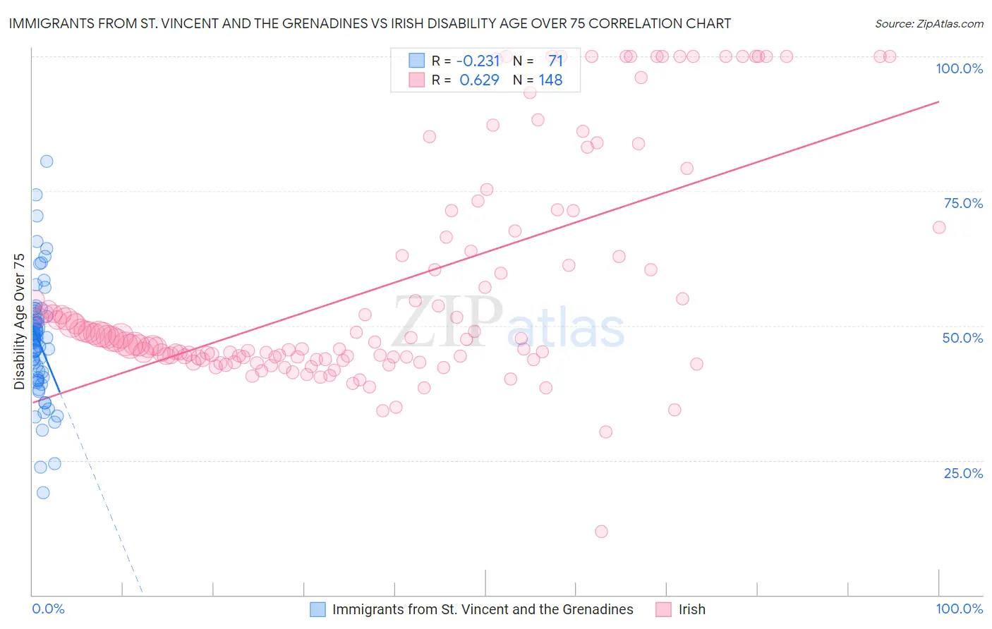 Immigrants from St. Vincent and the Grenadines vs Irish Disability Age Over 75