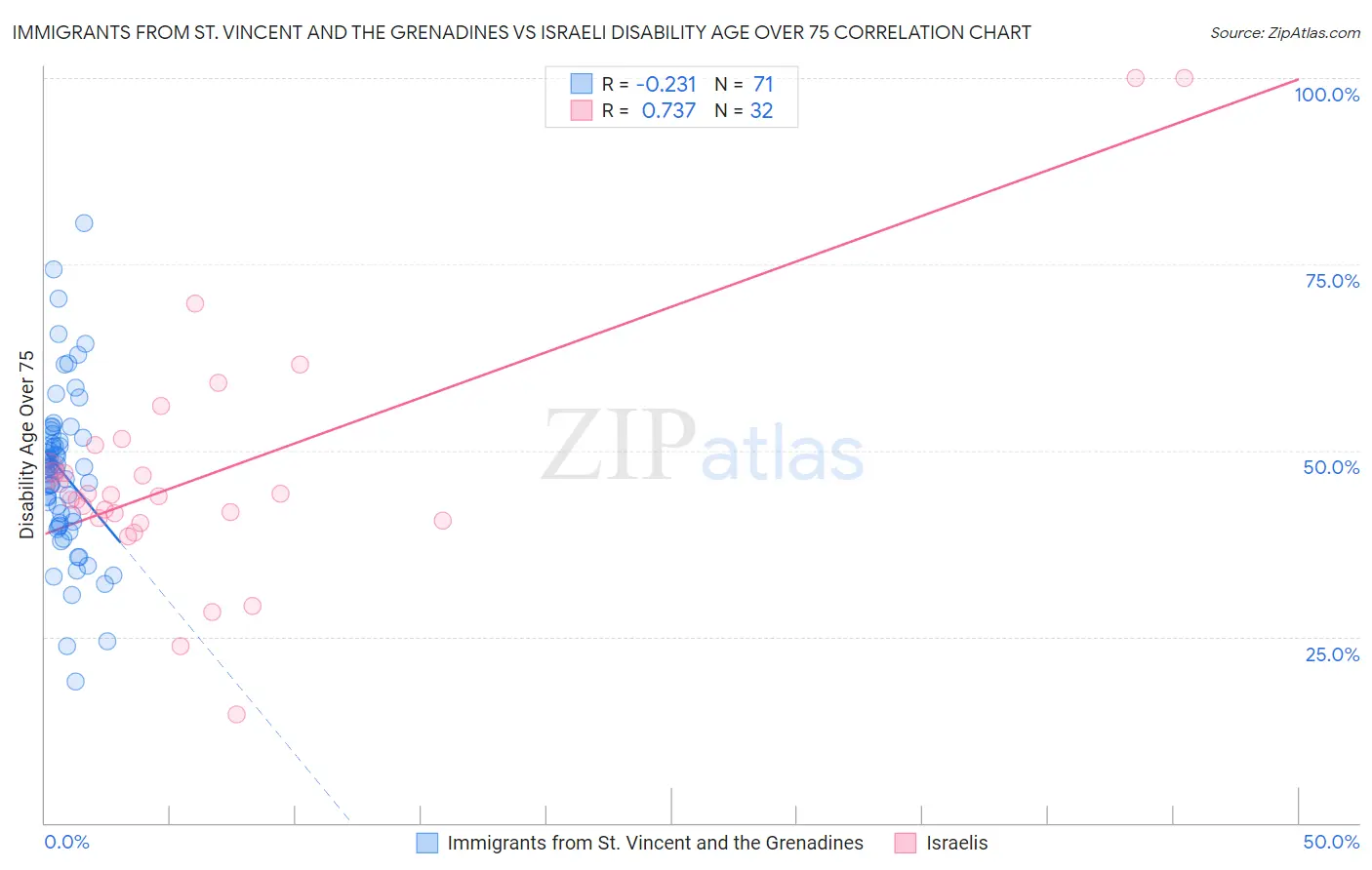 Immigrants from St. Vincent and the Grenadines vs Israeli Disability Age Over 75