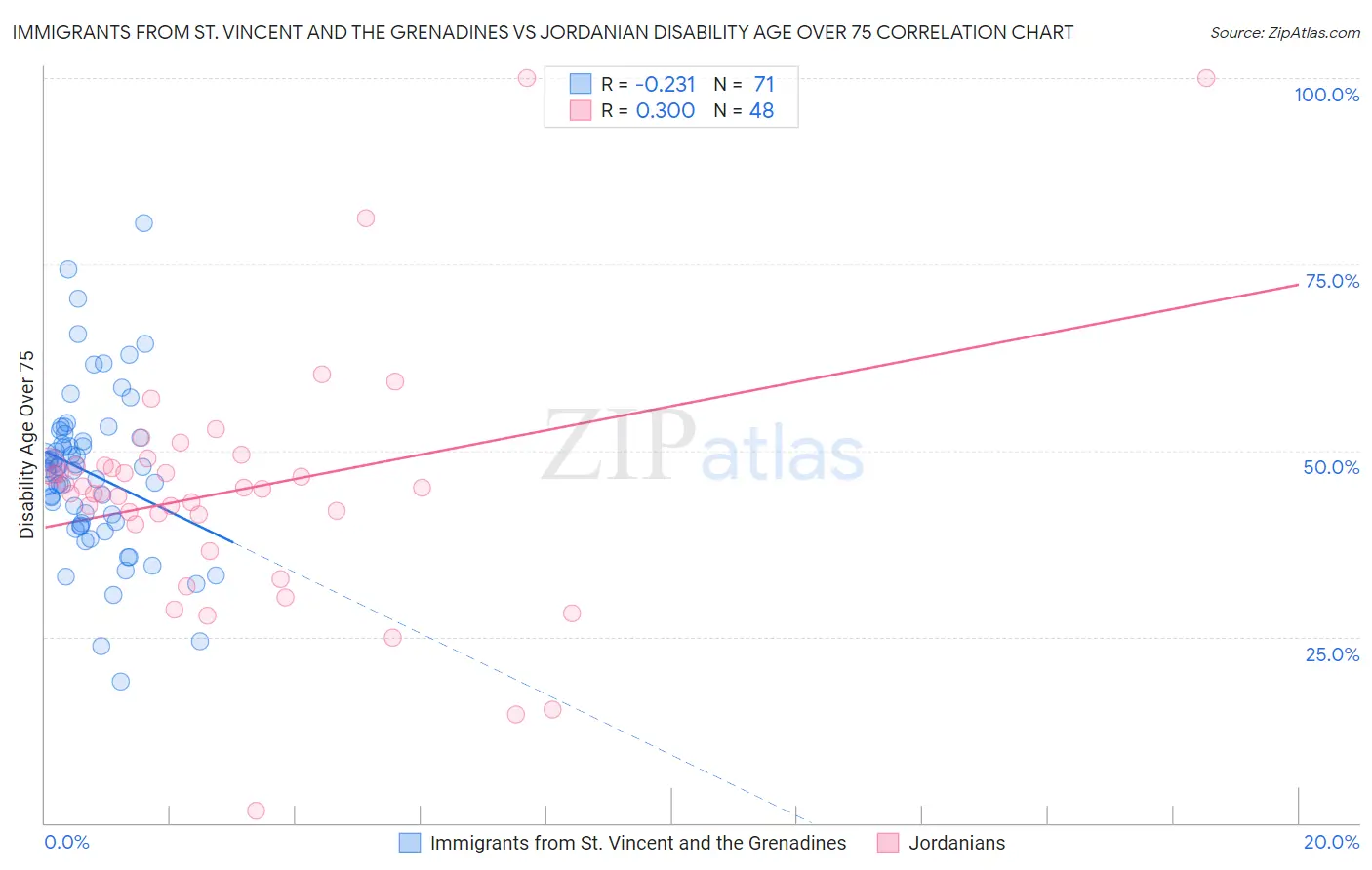 Immigrants from St. Vincent and the Grenadines vs Jordanian Disability Age Over 75