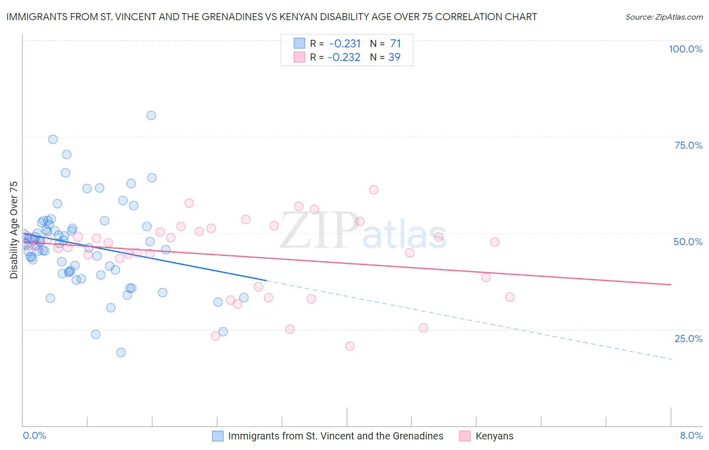 Immigrants from St. Vincent and the Grenadines vs Kenyan Disability Age Over 75