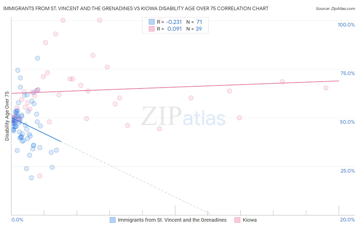 Immigrants from St. Vincent and the Grenadines vs Kiowa Disability Age Over 75