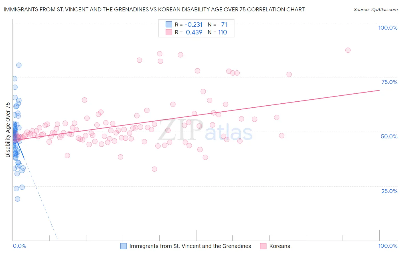 Immigrants from St. Vincent and the Grenadines vs Korean Disability Age Over 75