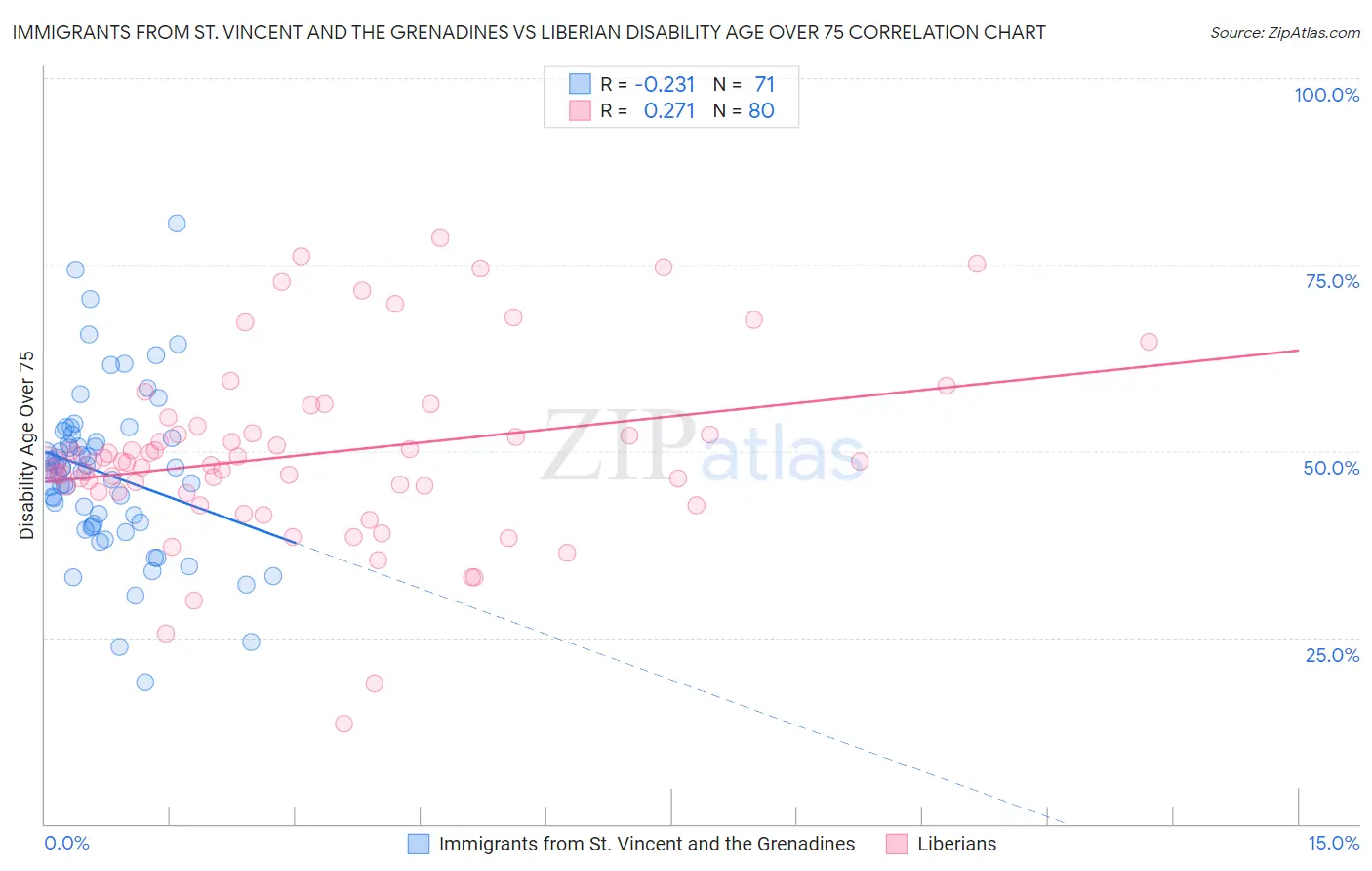 Immigrants from St. Vincent and the Grenadines vs Liberian Disability Age Over 75
