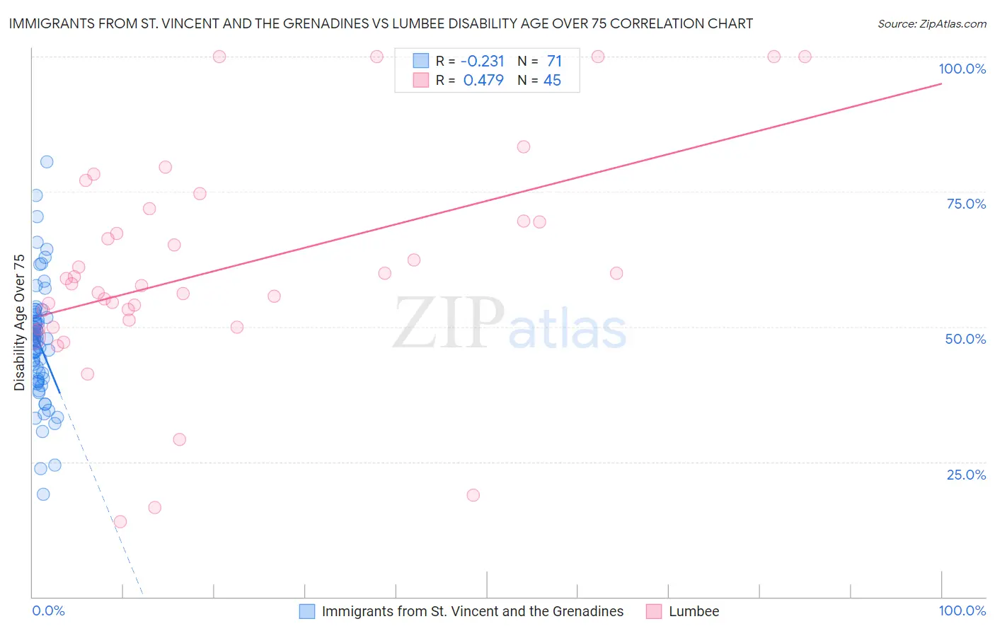 Immigrants from St. Vincent and the Grenadines vs Lumbee Disability Age Over 75