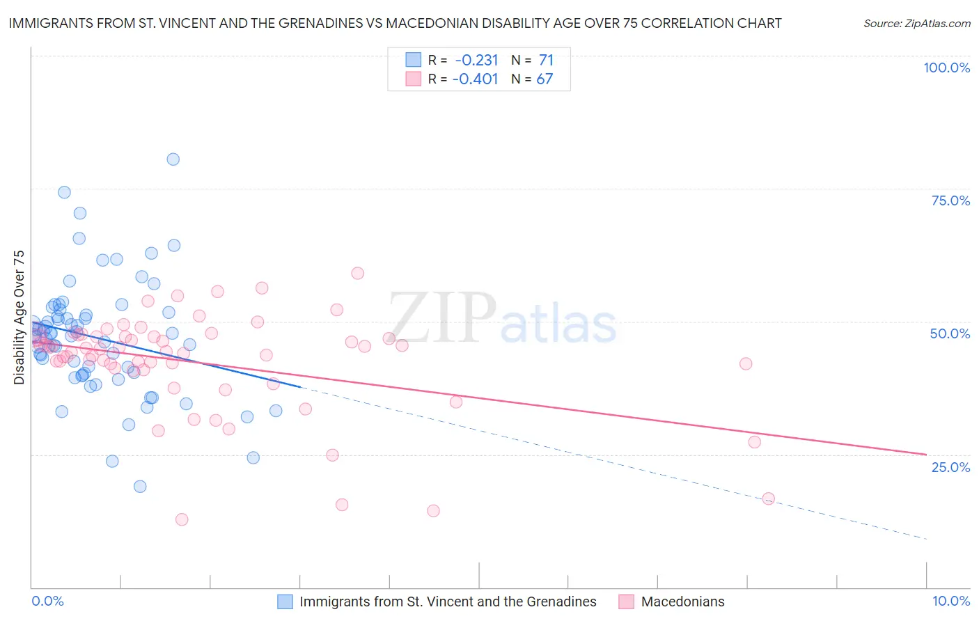 Immigrants from St. Vincent and the Grenadines vs Macedonian Disability Age Over 75