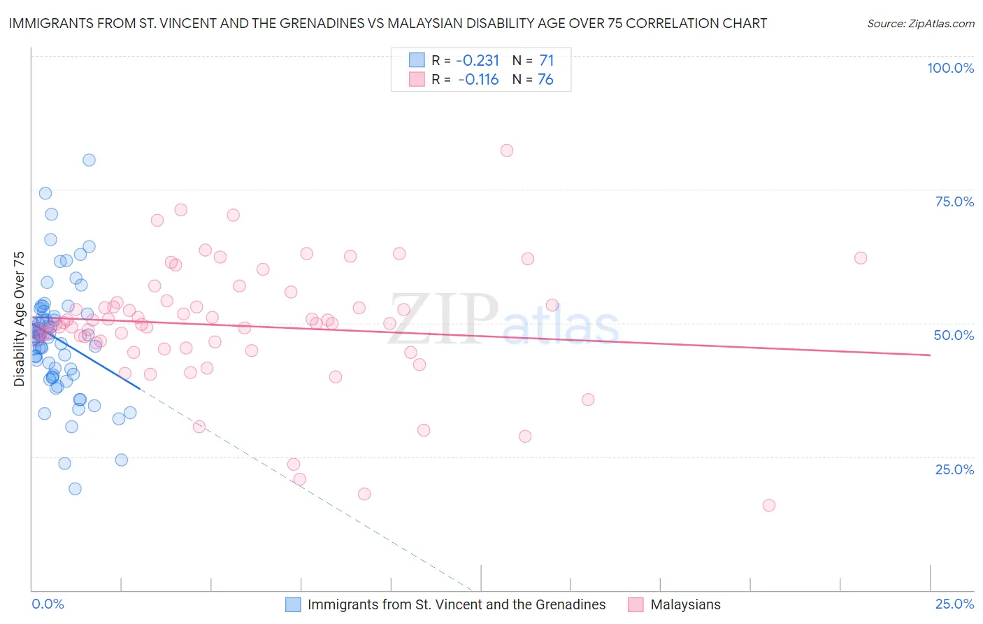 Immigrants from St. Vincent and the Grenadines vs Malaysian Disability Age Over 75