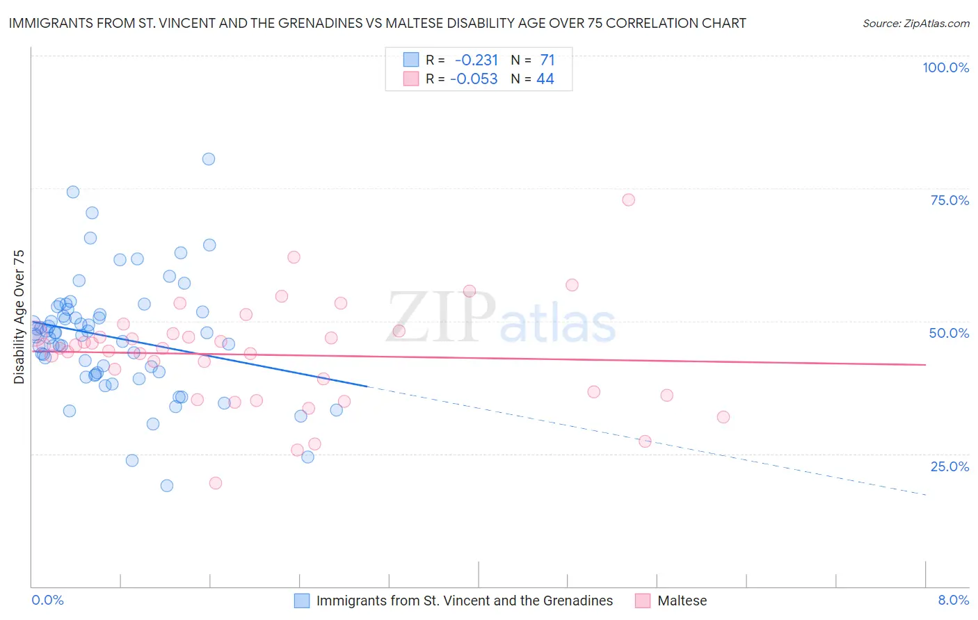 Immigrants from St. Vincent and the Grenadines vs Maltese Disability Age Over 75
