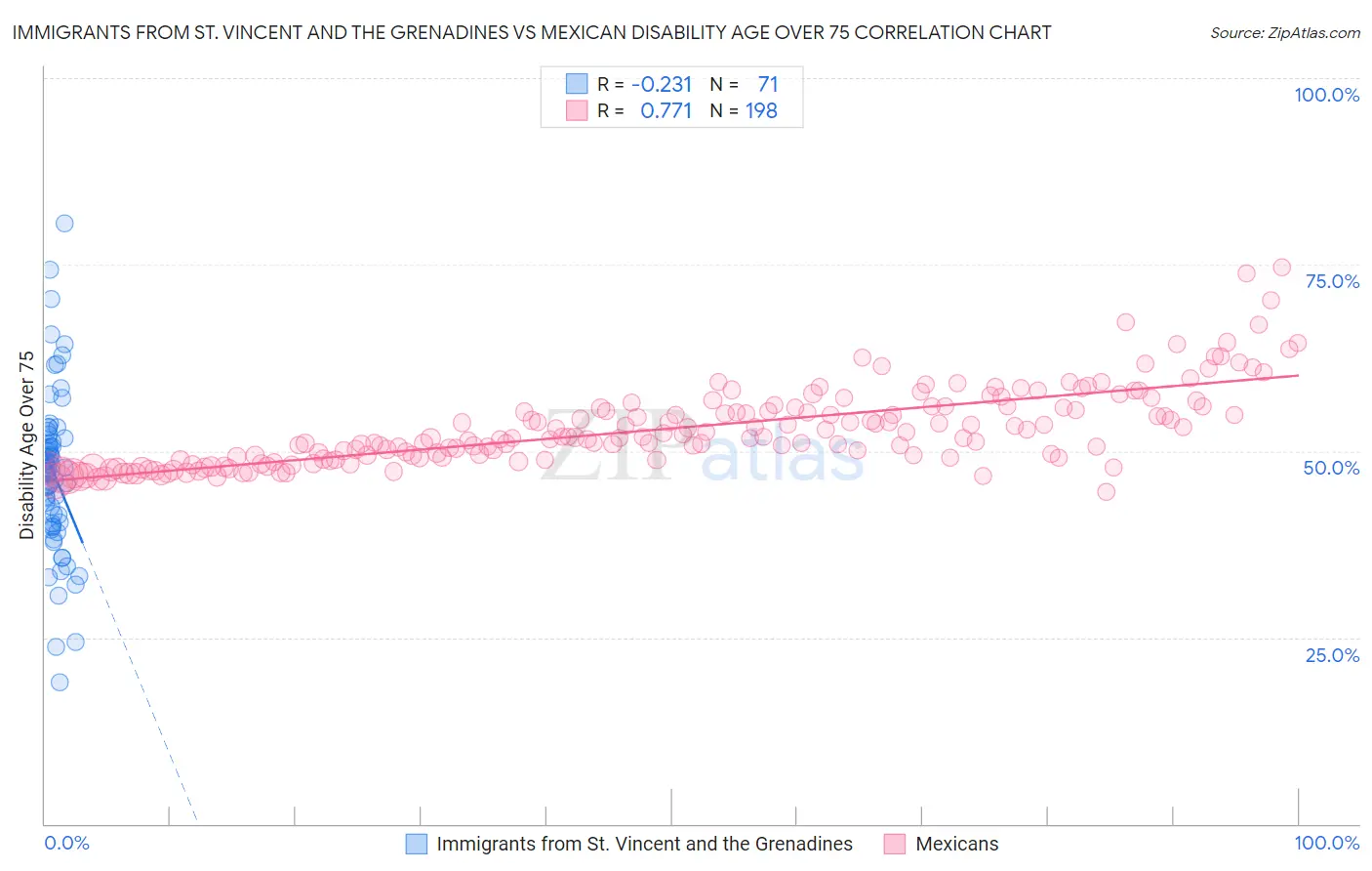 Immigrants from St. Vincent and the Grenadines vs Mexican Disability Age Over 75