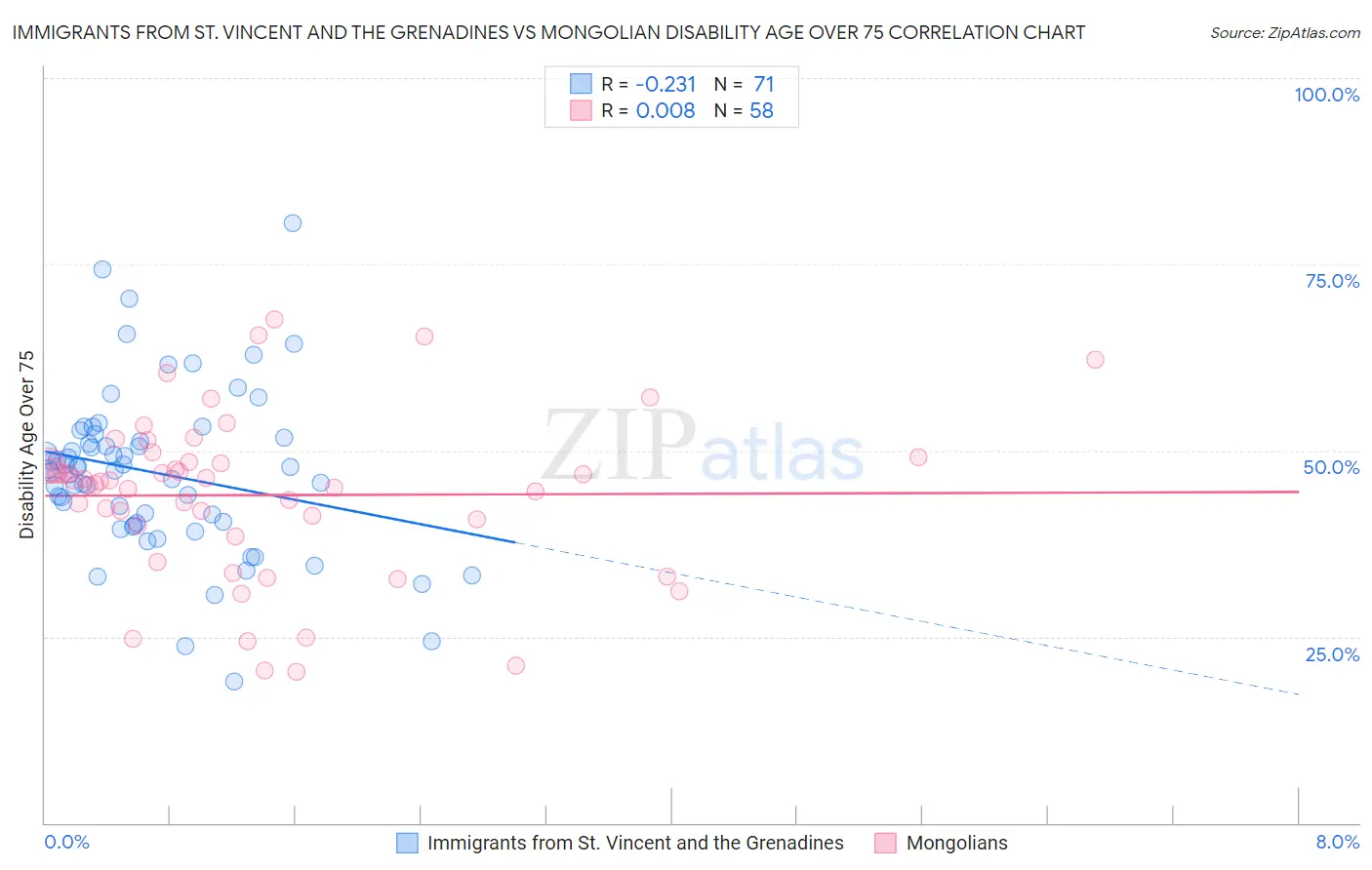 Immigrants from St. Vincent and the Grenadines vs Mongolian Disability Age Over 75