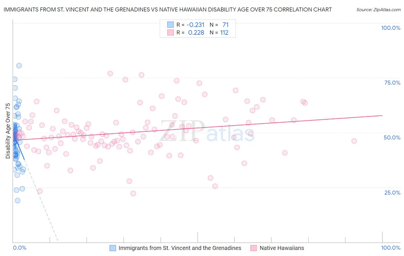 Immigrants from St. Vincent and the Grenadines vs Native Hawaiian Disability Age Over 75