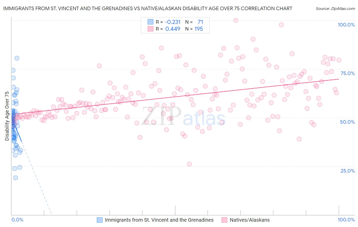 Immigrants from St. Vincent and the Grenadines vs Native/Alaskan Disability Age Over 75