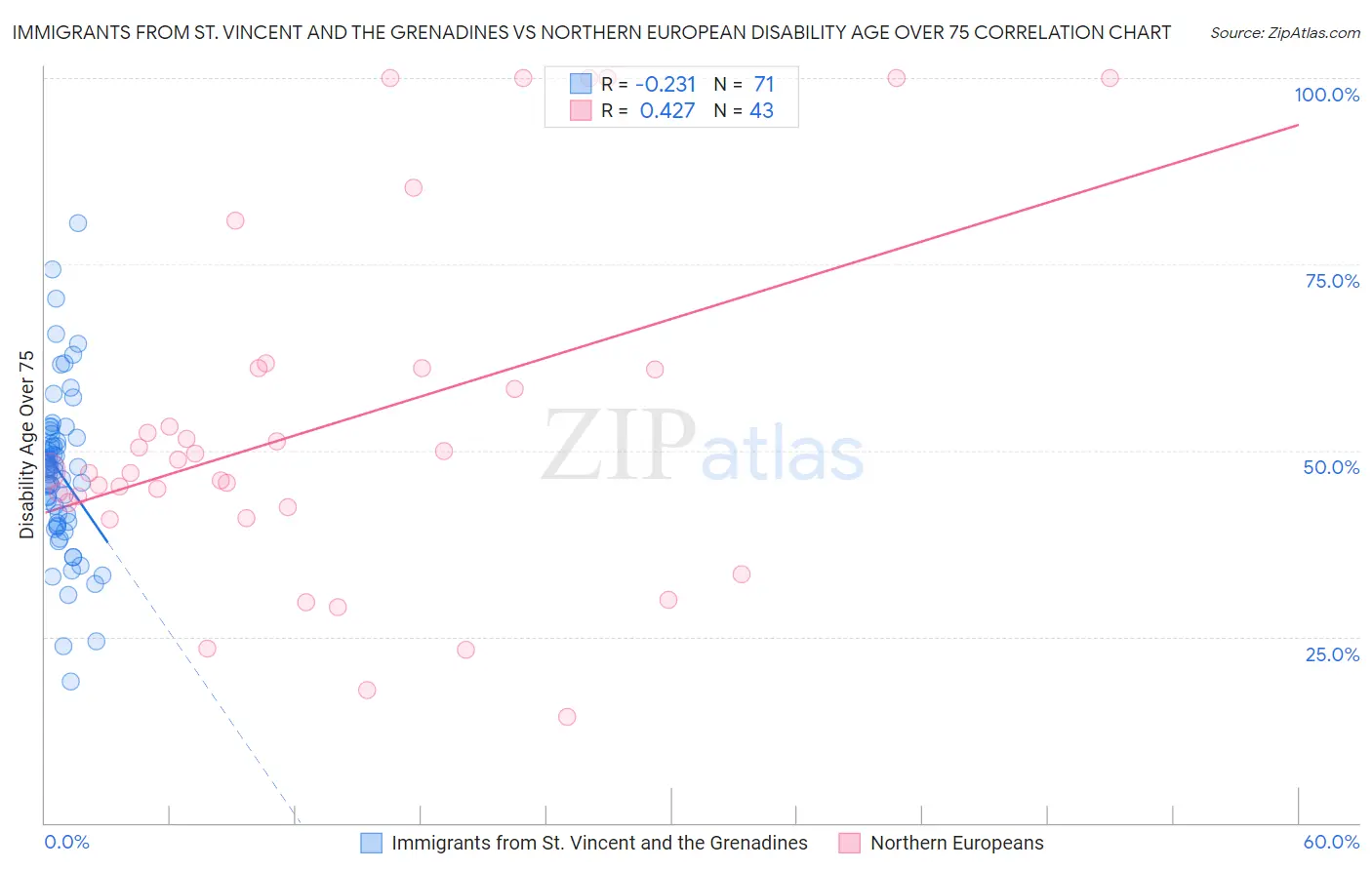 Immigrants from St. Vincent and the Grenadines vs Northern European Disability Age Over 75