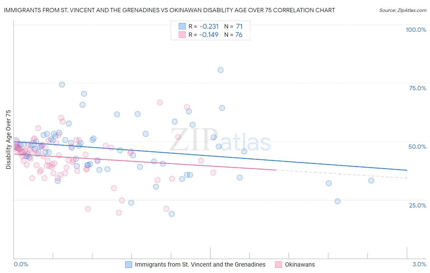Immigrants from St. Vincent and the Grenadines vs Okinawan Disability Age Over 75