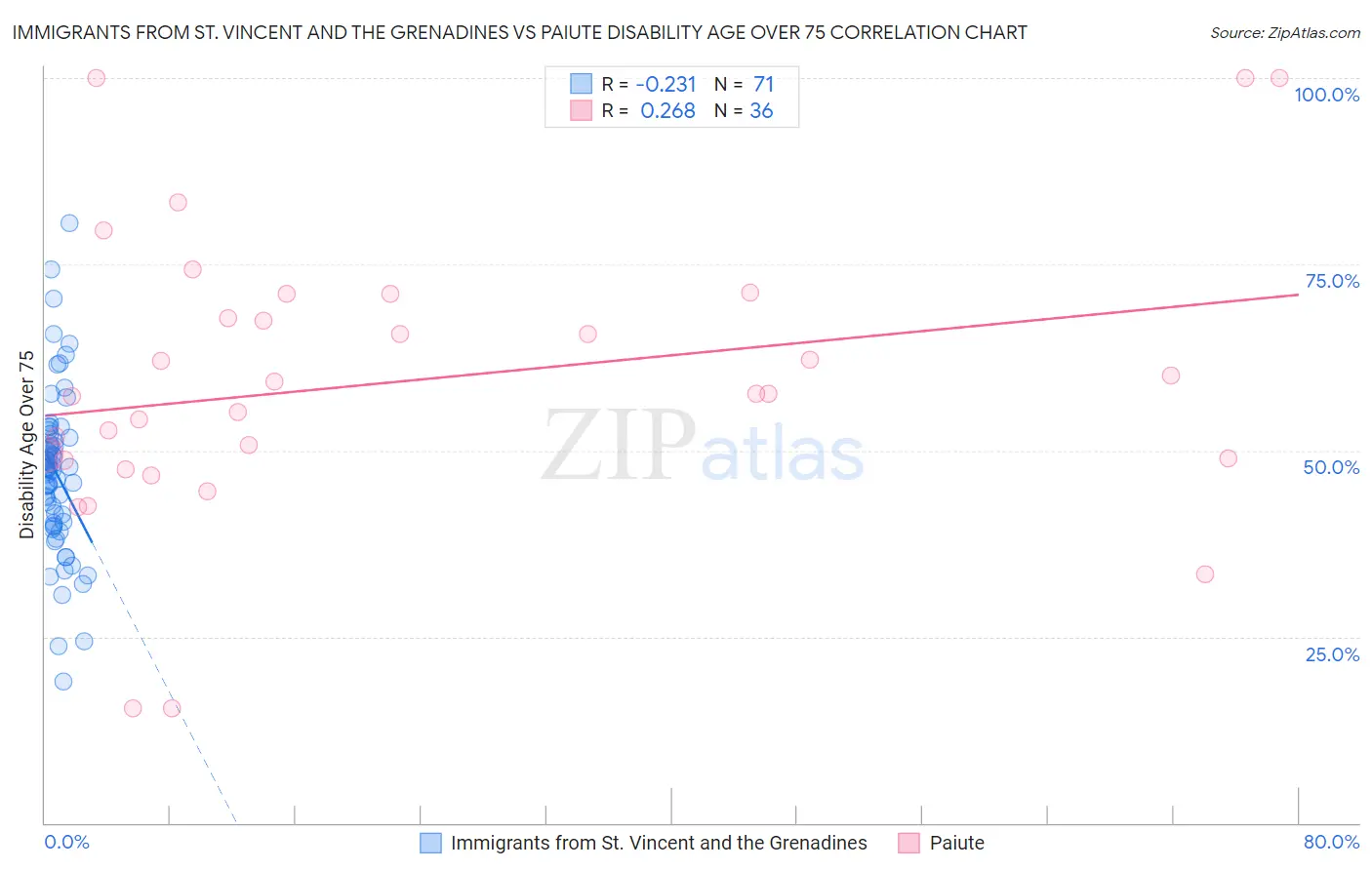 Immigrants from St. Vincent and the Grenadines vs Paiute Disability Age Over 75