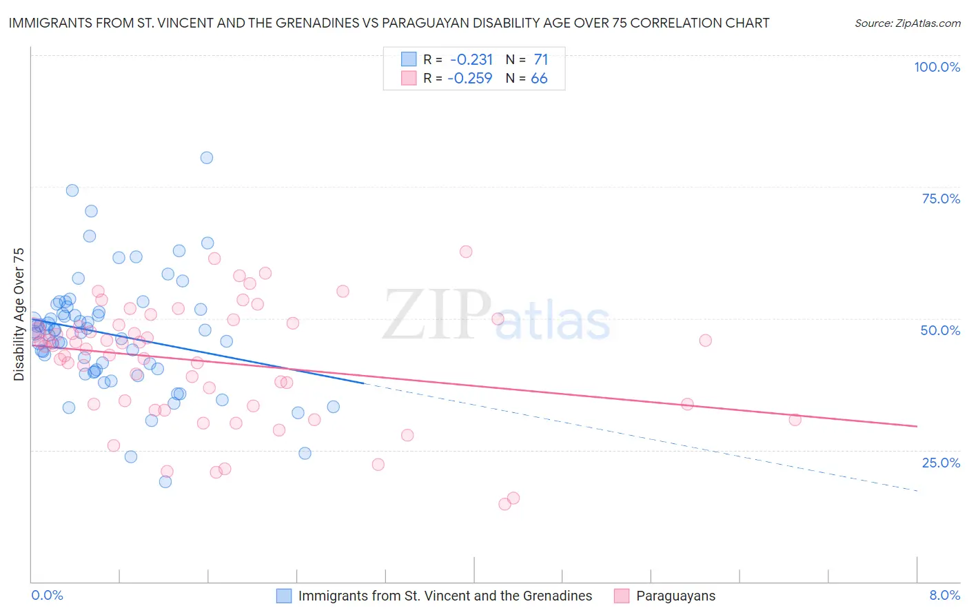 Immigrants from St. Vincent and the Grenadines vs Paraguayan Disability Age Over 75