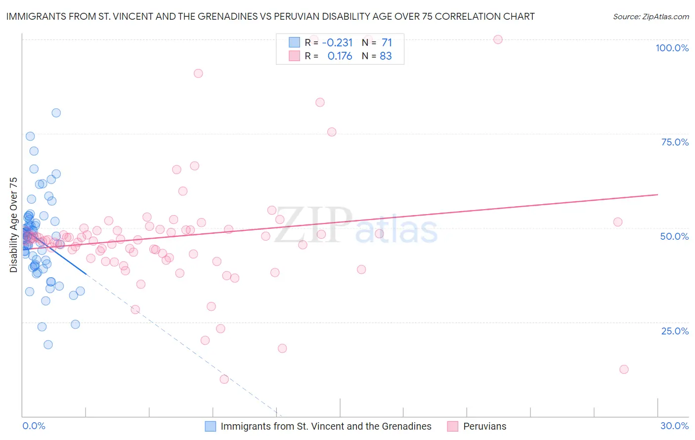 Immigrants from St. Vincent and the Grenadines vs Peruvian Disability Age Over 75