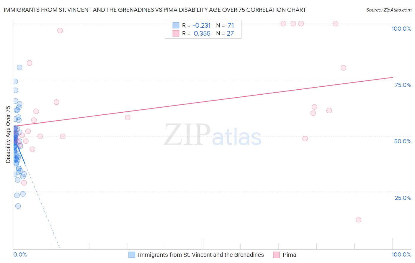 Immigrants from St. Vincent and the Grenadines vs Pima Disability Age Over 75