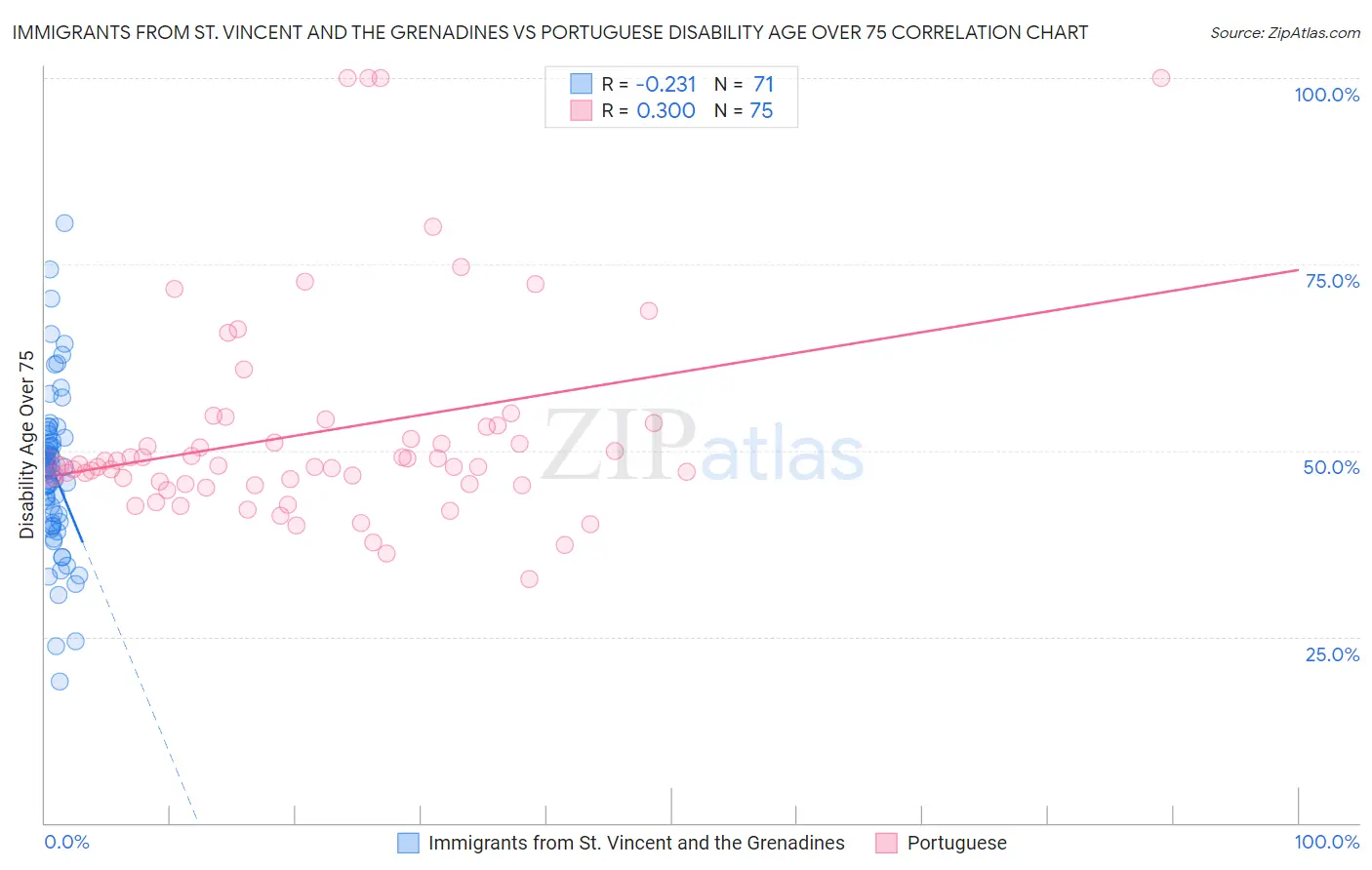 Immigrants from St. Vincent and the Grenadines vs Portuguese Disability Age Over 75