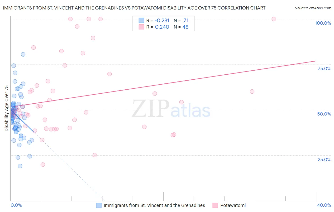 Immigrants from St. Vincent and the Grenadines vs Potawatomi Disability Age Over 75
