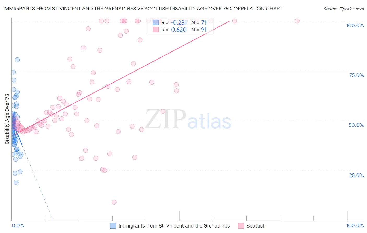 Immigrants from St. Vincent and the Grenadines vs Scottish Disability Age Over 75