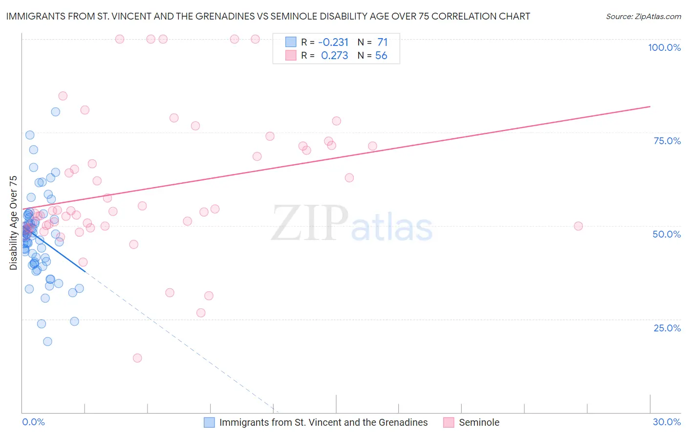 Immigrants from St. Vincent and the Grenadines vs Seminole Disability Age Over 75