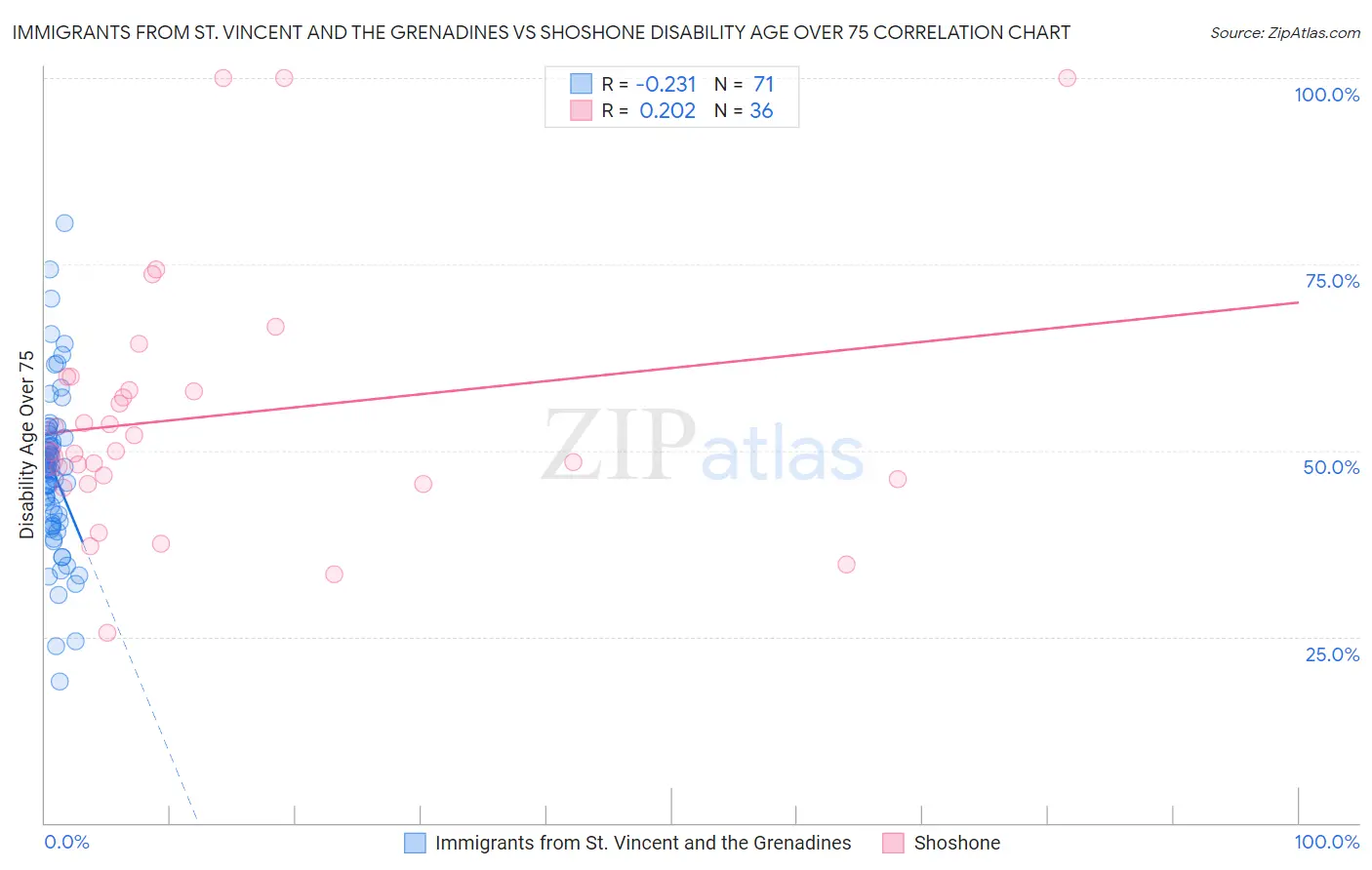 Immigrants from St. Vincent and the Grenadines vs Shoshone Disability Age Over 75