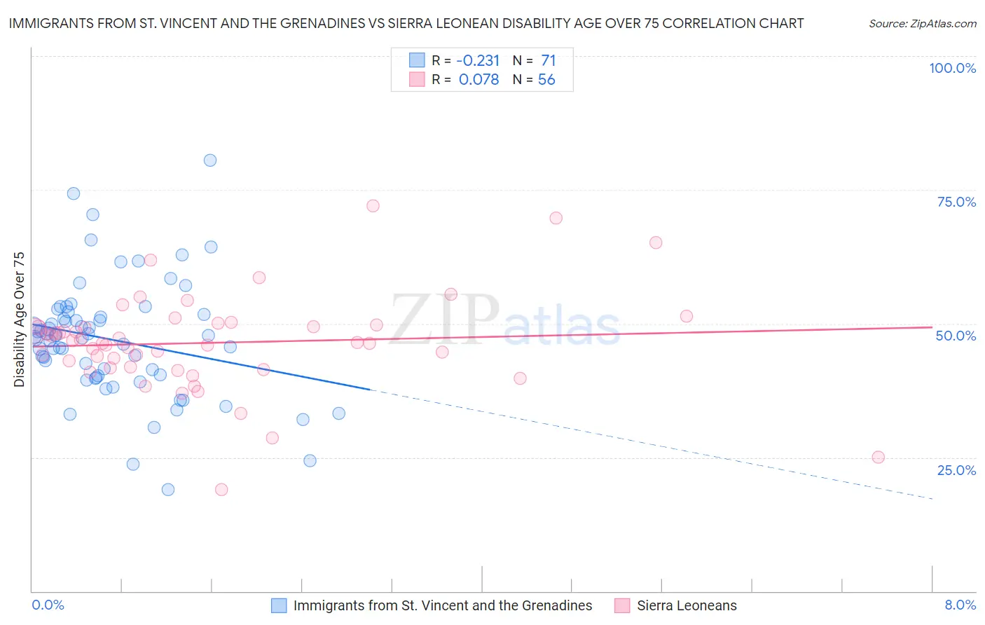 Immigrants from St. Vincent and the Grenadines vs Sierra Leonean Disability Age Over 75