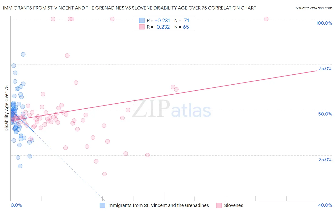 Immigrants from St. Vincent and the Grenadines vs Slovene Disability Age Over 75