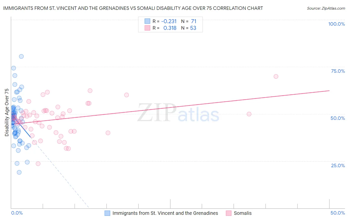 Immigrants from St. Vincent and the Grenadines vs Somali Disability Age Over 75